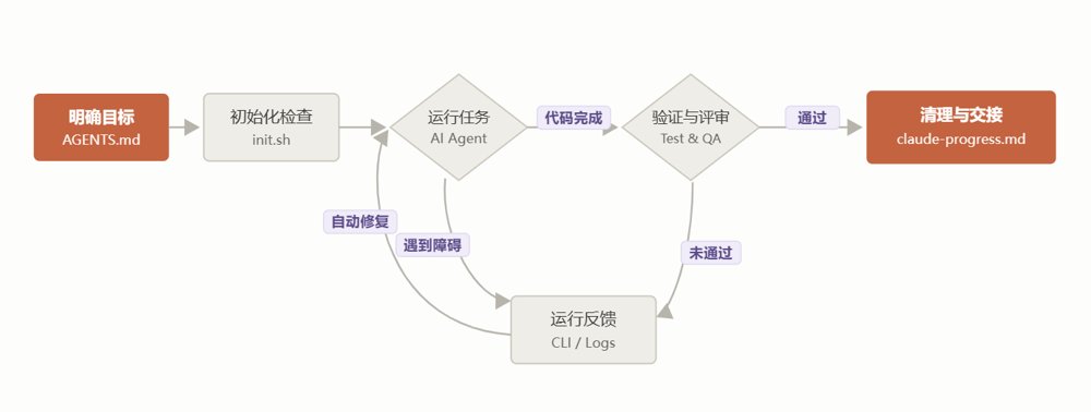 把“做完”的标准写成清单，交给机器验收