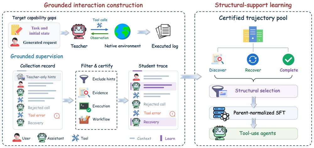 Trajectory2Gym：为工具调用智能体构造决策有据的组合式交互